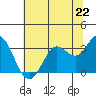 Bolinas Bay tide chart for Saturday, June 22, 2024