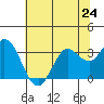 Bolinas Bay tide chart for Monday, June 24, 2024