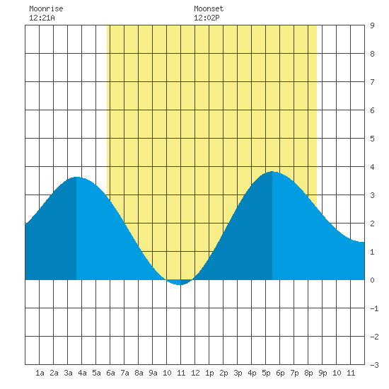 Bolinas Bay tide chart for Thursday, June 27, 2024