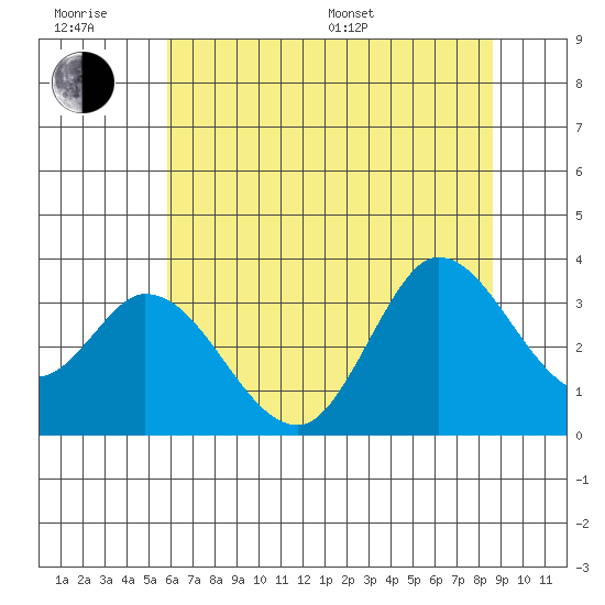Bolinas Bay tide chart for Friday, June 28, 2024