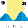 Bolinas Bay tide chart for Friday, June 28, 2024