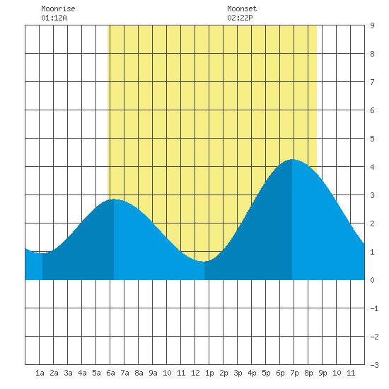 Bolinas Bay tide chart for Saturday, June 29, 2024