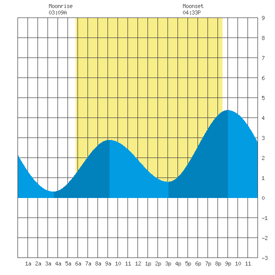 Bolinas Bay tide chart for Sunday, June 2, 2024