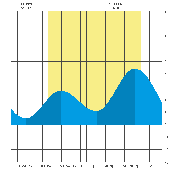Bolinas Bay tide chart for Sunday, June 30, 2024