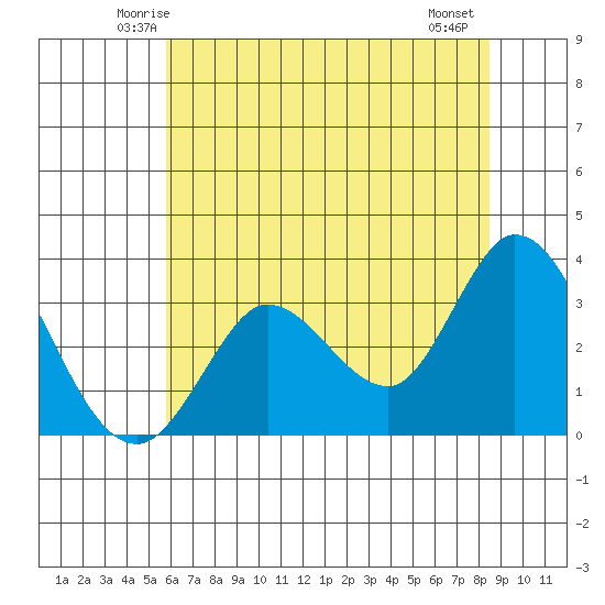 Bolinas Bay tide chart for Monday, June 3, 2024