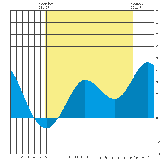 Bolinas Bay tide chart for Wednesday, June 5, 2024