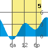 Bolinas Bay tide chart for Wednesday, June 5, 2024