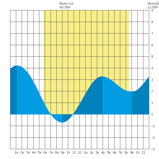 Bolinas Bay tide chart for Sunday, June 9, 2024