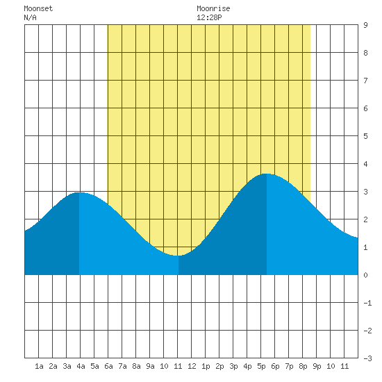 Bolinas Bay tide chart for Friday, July 12, 2024