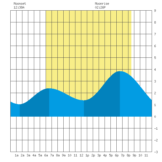 Bolinas Bay tide chart for Sunday, July 14, 2024