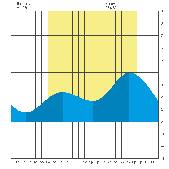 Bolinas Bay tide chart for Monday, July 15, 2024