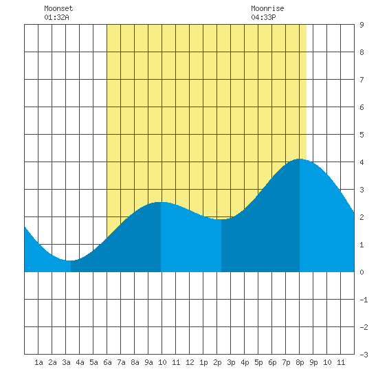 Bolinas Bay tide chart for Tuesday, July 16, 2024