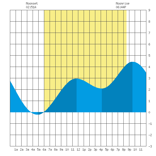 Bolinas Bay tide chart for Thursday, July 18, 2024
