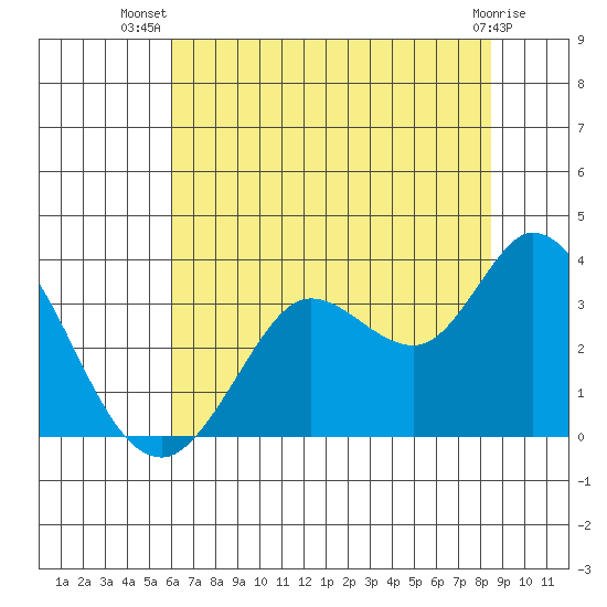 Bolinas Bay tide chart for Friday, July 19, 2024
