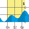 Bolinas Bay tide chart for Monday, July 1, 2024