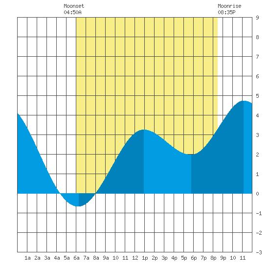 Bolinas Bay tide chart for Saturday, July 20, 2024