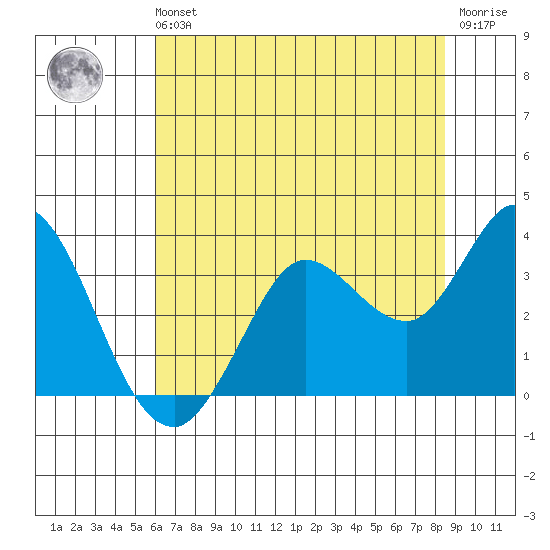 Bolinas Bay tide chart for Sunday, July 21, 2024