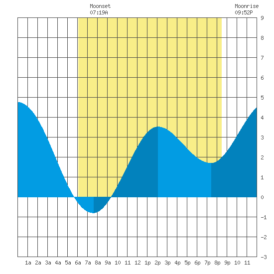 Bolinas Bay tide chart for Monday, July 22, 2024