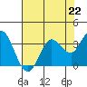 Bolinas Bay tide chart for Monday, July 22, 2024