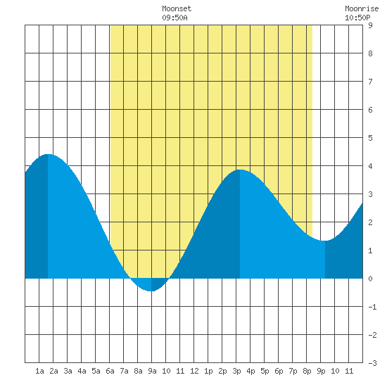 Bolinas Bay tide chart for Wednesday, July 24, 2024