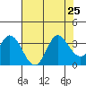 Bolinas Bay tide chart for Thursday, July 25, 2024