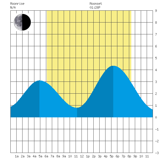 Bolinas Bay tide chart for Saturday, July 27, 2024