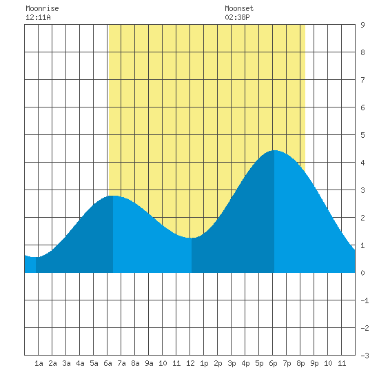 Bolinas Bay tide chart for Sunday, July 28, 2024