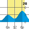Bolinas Bay tide chart for Sunday, July 28, 2024