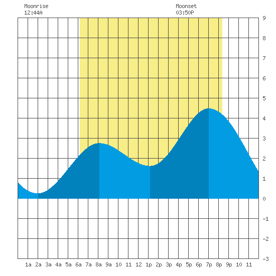 Bolinas Bay tide chart for Monday, July 29, 2024