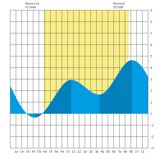 Bolinas Bay tide chart for Tuesday, July 2, 2024