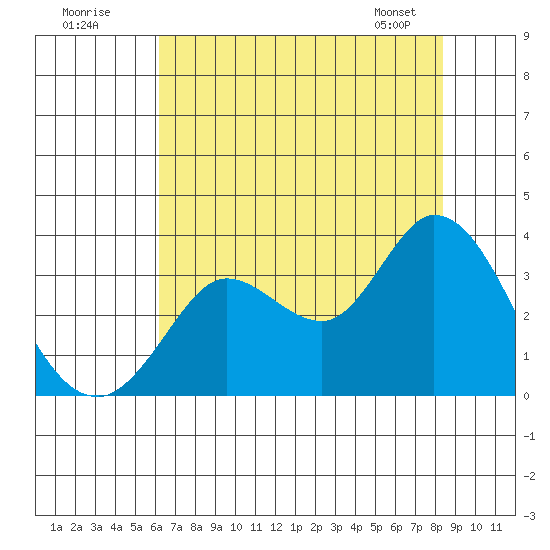 Bolinas Bay tide chart for Tuesday, July 30, 2024