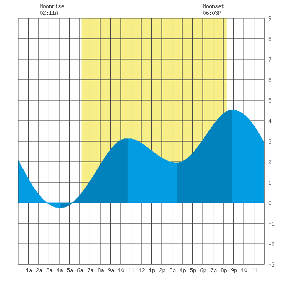 Bolinas Bay tide chart for Wednesday, July 31, 2024