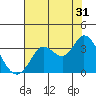 Bolinas Bay tide chart for Wednesday, July 31, 2024