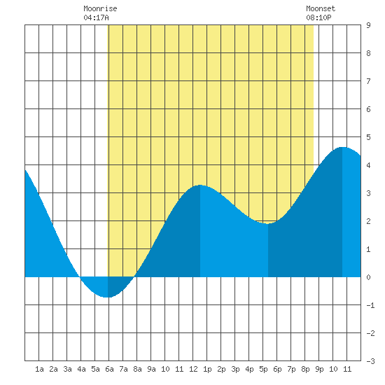 Bolinas Bay tide chart for Thursday, July 4, 2024