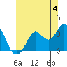 Bolinas Bay tide chart for Thursday, July 4, 2024