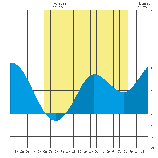 Bolinas Bay tide chart for Sunday, July 7, 2024