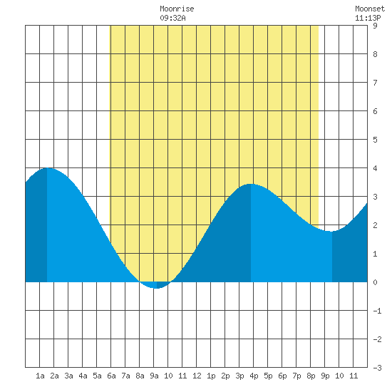 Bolinas Bay tide chart for Tuesday, July 9, 2024