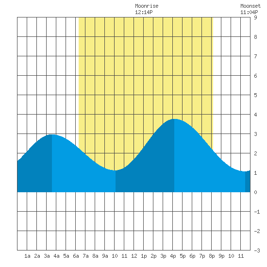 Bolinas Bay tide chart for Saturday, August 10, 2024