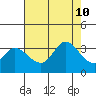 Bolinas Bay tide chart for Saturday, August 10, 2024