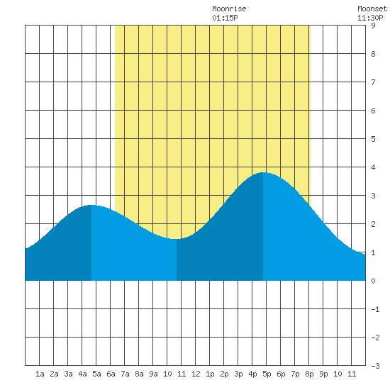 Bolinas Bay tide chart for Sunday, August 11, 2024