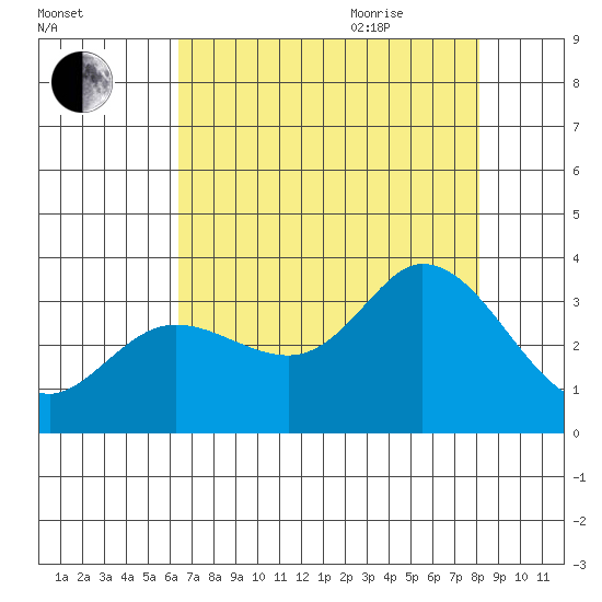 Bolinas Bay tide chart for Monday, August 12, 2024