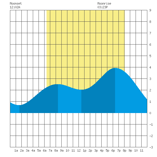 Bolinas Bay tide chart for Tuesday, August 13, 2024