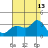 Bolinas Bay tide chart for Tuesday, August 13, 2024