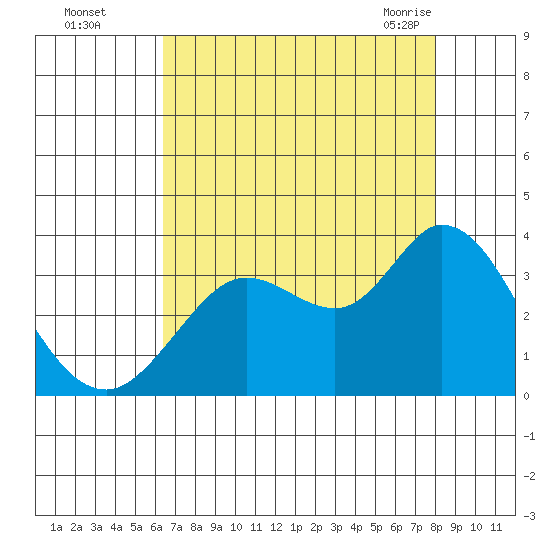 Bolinas Bay tide chart for Thursday, August 15, 2024