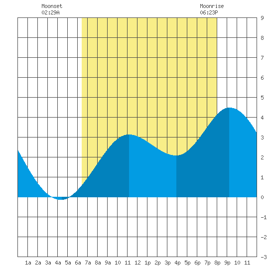 Bolinas Bay tide chart for Friday, August 16, 2024
