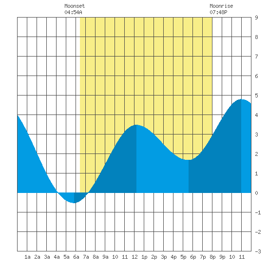 Bolinas Bay tide chart for Sunday, August 18, 2024