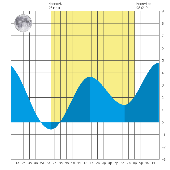 Bolinas Bay tide chart for Monday, August 19, 2024