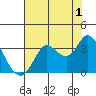 Bolinas Bay tide chart for Thursday, August 1, 2024