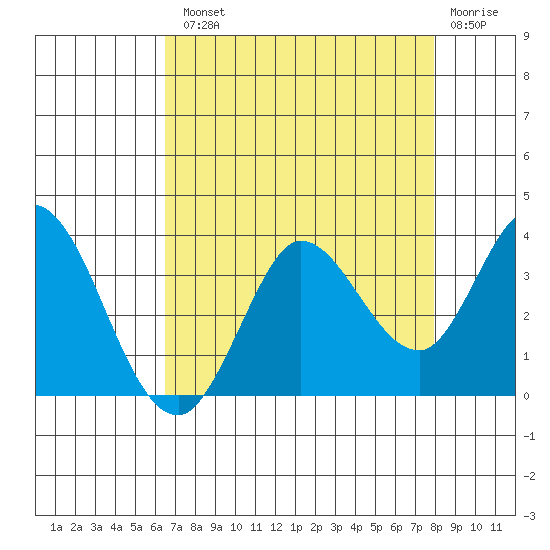 Bolinas Bay tide chart for Tuesday, August 20, 2024
