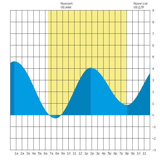 Bolinas Bay tide chart for Wednesday, August 21, 2024